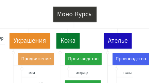 Mind Map: Моно-Курсы