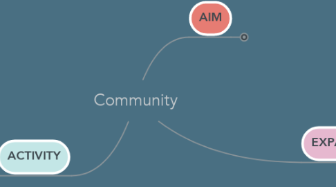 Mind Map: Community