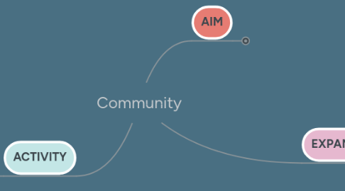 Mind Map: Community