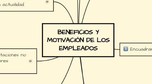 Mind Map: BENEFICIOS Y MOTIVACIÓN DE LOS EMPLEADOS