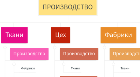 Mind Map: ПРОИЗВОДСТВО