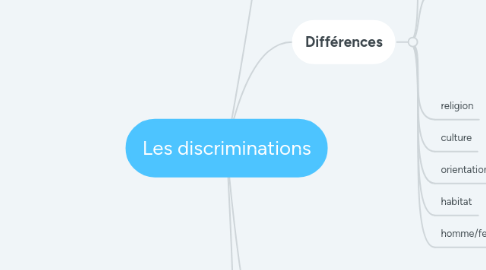 Mind Map: Les discriminations