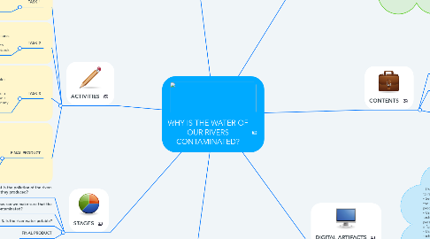 Mind Map: WHY IS THE WATER OF OUR RIVERS CONTAMINATED?