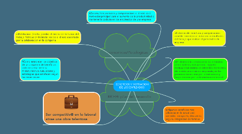 Mind Map: BENEFICIOS Y MOTIVACION DE LOS EMPLEADOS