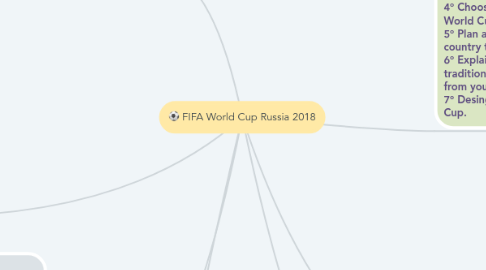 Mind Map: FIFA World Cup Russia 2018