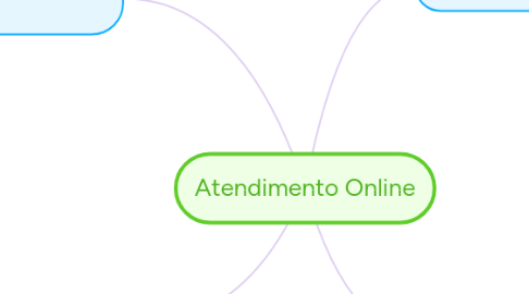 Mind Map: Atendimento Online