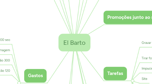 Mind Map: El Barto