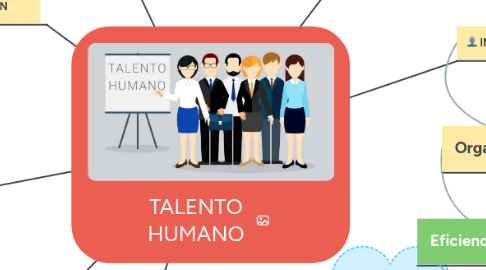 Mind Map: TALENTO HUMANO