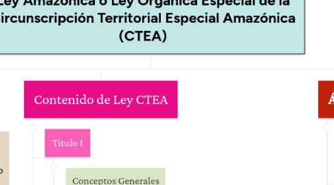 Mind Map: Ley Amazónica o Ley Orgánica Especial de la Circunscripción Territorial Especial Amazónica (CTEA)