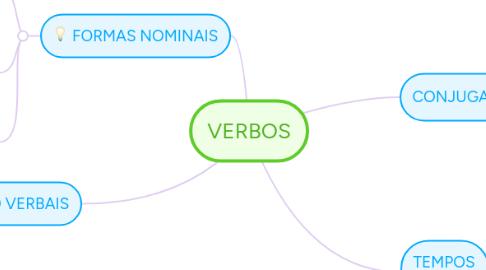 Mind Map: VERBOS