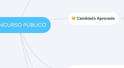 Mind Map: CONCURSO PÚBLICO