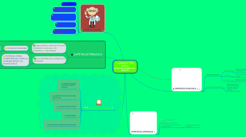 Mind Map: Competencias TIC para el desarrollo profesional docente