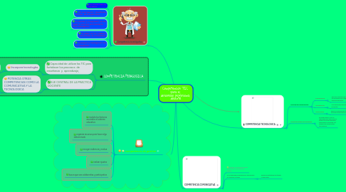 Mind Map: Competencias TIC  para el  desarrollo profesional  docente