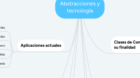 Mind Map: Abstracciones y tecnología