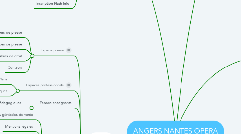 Mind Map: ANGERS NANTES OPERA