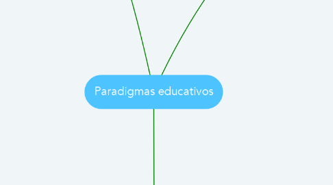 Mind Map: Paradigmas educativos