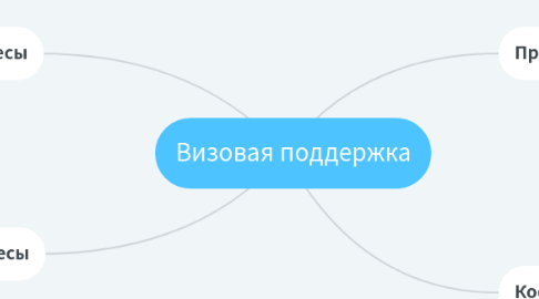 Mind Map: Визовая поддержка