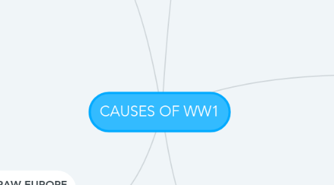 Mind Map: CAUSES OF WW1