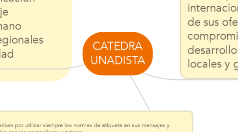 Mind Map: CATEDRA UNADISTA