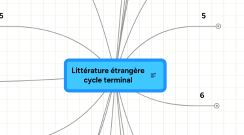 Mind Map: Littérature étrangère cycle terminal