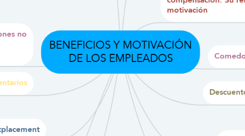 Mind Map: BENEFICIOS Y MOTIVACIÓN DE LOS EMPLEADOS