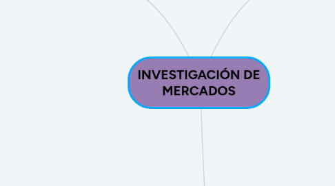 Mind Map: INVESTIGACIÓN DE MERCADOS