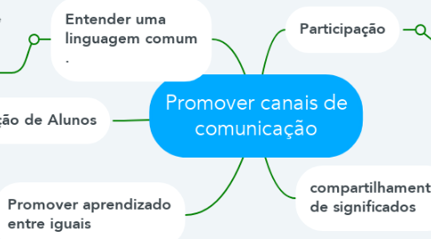 Mind Map: Promover canais de comunicação