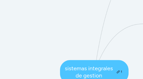 Mind Map: sistemas integrales de gestion