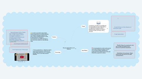 Mind Map: Recursos Informáticos en la Medicina