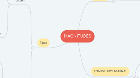 Mind Map: MAGNITUDES