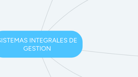 Mind Map: SISTEMAS INTEGRALES DE GESTION