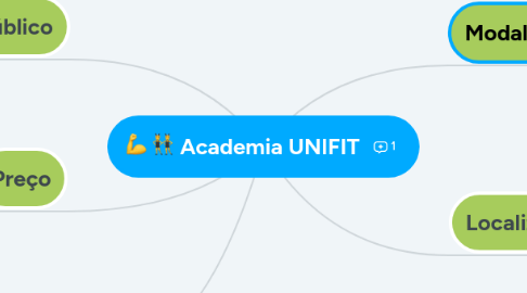 Mind Map: Academia UNIFIT