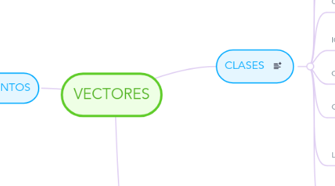 Mind Map: VECTORES