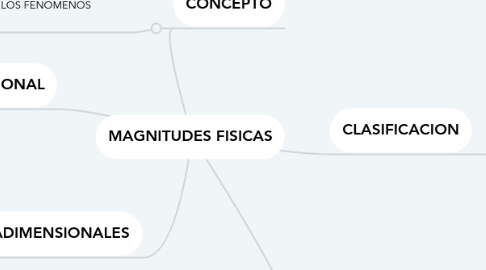 Mind Map: MAGNITUDES FISICAS