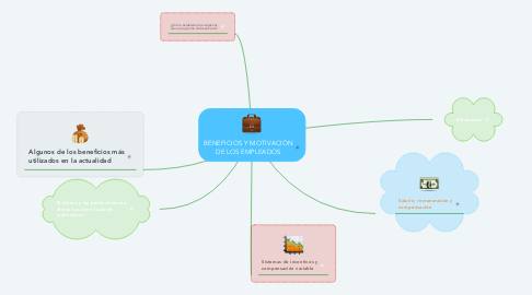 Mind Map: BENEFICIOS Y MOTIVACIÓN DE LOS EMPLEADOS