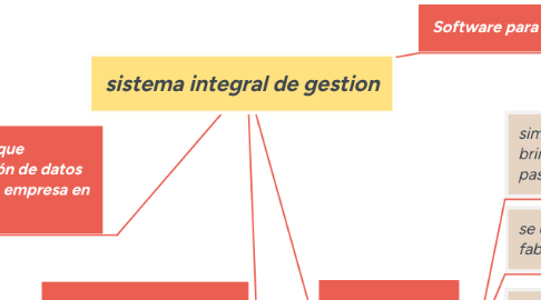 Mind Map: sistema integral de gestion