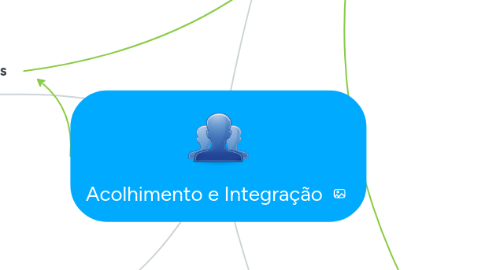 Mind Map: Acolhimento e Integração