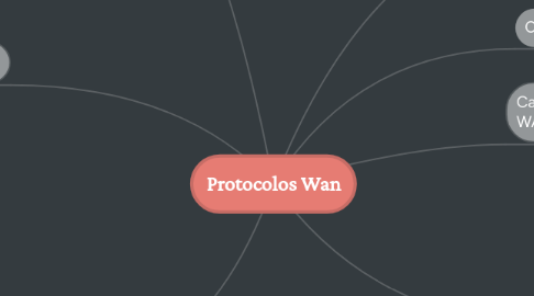 Mind Map: Protocolos Wan