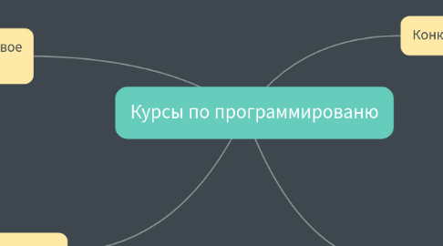 Mind Map: Курсы по программированю