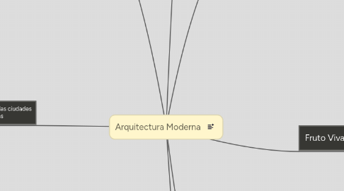 Mind Map: Arquitectura Moderna