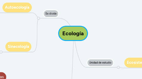 Mind Map: Ecología