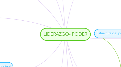 Mind Map: LIDERAZGO- PODER