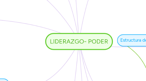 Mind Map: LIDERAZGO- PODER