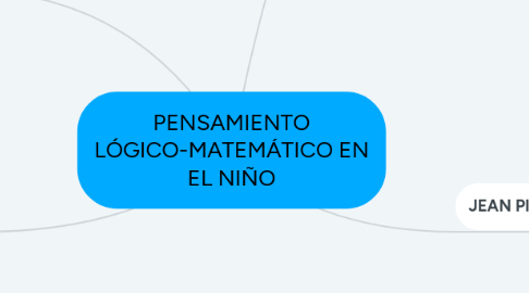 Mind Map: PENSAMIENTO LÓGICO-MATEMÁTICO EN EL NIÑO