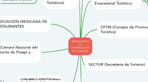 Mind Map: ORGANISMOS DE CERTIFICACIÓN DE TURISMO