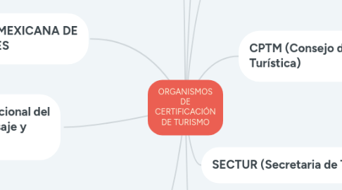 Mind Map: ORGANISMOS DE CERTIFICACIÓN DE TURISMO