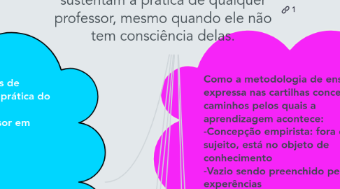 Mind Map: Idéias, concepções e teorias que sustentam a prática de qualquer professor, mesmo quando ele não tem consciência delas.