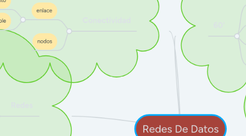 Mind Map: Redes De Datos