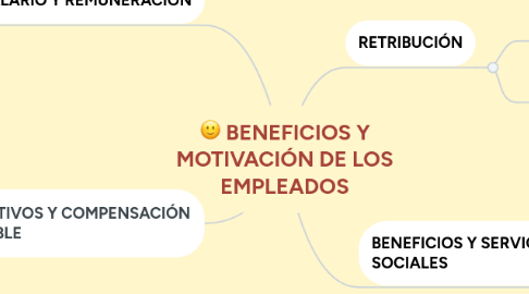 Mind Map: BENEFICIOS Y MOTIVACIÓN DE LOS EMPLEADOS