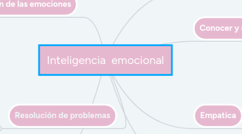 Mind Map: Inteligencia emocional